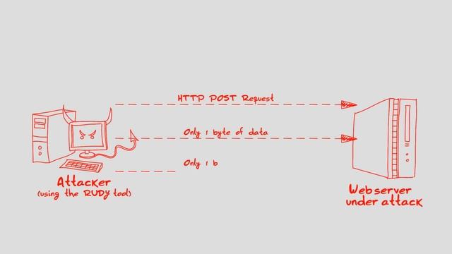 R-U-Dead-Yet, RUDY DDoS Attack Tool
