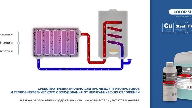 Технические жидкости для систем отопления "Wellness Therm" смотреть онлайн