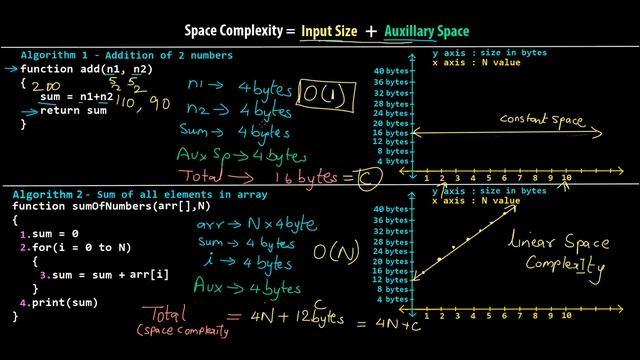 Space Complexity of Algorithms - How to Calculate Space Complexity of Algorithms in Data Structures