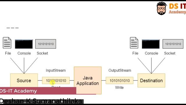 Stream in Java Explained in Sinhala смотреть онлайн