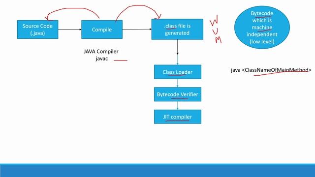 Java Program Execution Process in Detail | What is JIT Compiler ? | Class Loader | Bytecode |