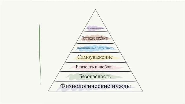 Пирамида потребностей Маслоу