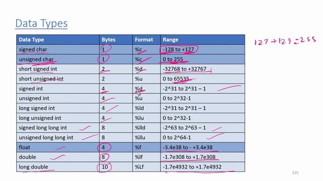 C41. Data Modifiers in C | signed unsigned | short long смотреть онлайн