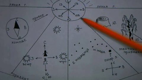 Ориентирование