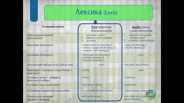 ЧТО ТАКОЕ ЛЕКСИКА? - Гид по Английскому языку