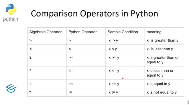 Python Fundamentals 11 If statement and comparison operators in Tamil| python for beginners in Tami