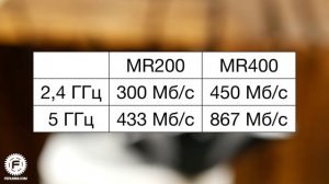 Обзор TP-Link Archer MR200 и MR400. Полностью (ну почти) беспроводные 5Ггц роутеры, "как надо"
