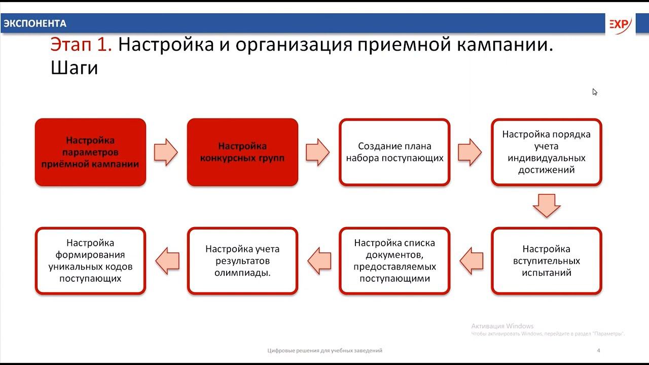 Настройка приемной кампании в  1С:Университет ПРОФ Шаг 4. Приемная кампания Конкурсные группы этап 2