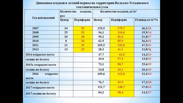XVI.G.02 - Покомпонентные модели тектонических узлов севера Русской плиты - Кутинов Ю. Г. смотреть онлайн