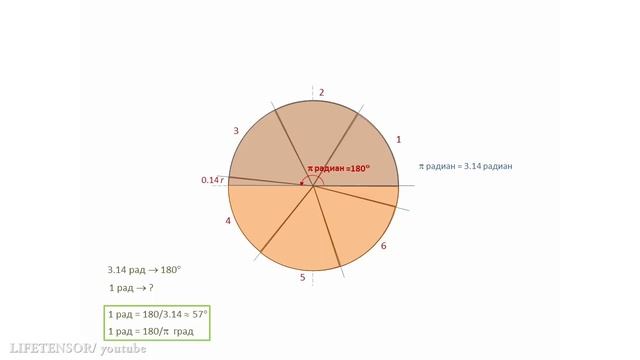 Что такое радиан? What is a radian?