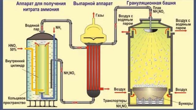 Выпарные аппараты для производства аммиачной селитры