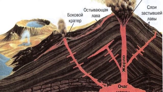 Что Такое Вулкан. ЧТО ВНУТРИ ВУЛКАНА . Как он устроен