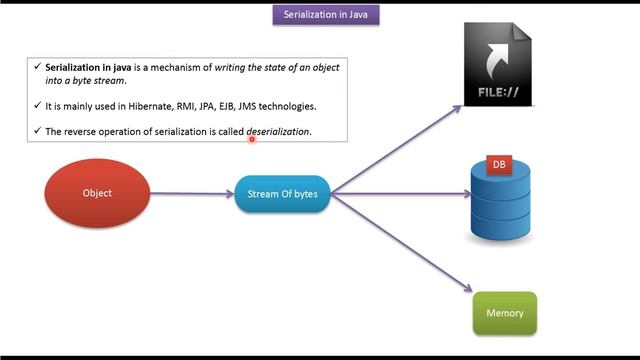 What is Java Serialization?_Version 1 | Java IO | Java Tutorial