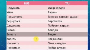 1000 - феъли асосии забони русӣ. Омузиши забори руси - точики. Лугат - словарь русский таджикский