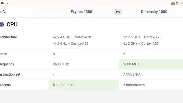 Exynos 1380 vs Dimensity 1080 Full Comparison Of Specifications ||