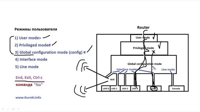 Компьютерные уроки/Уроки Cisco/CCNA 200-301 (часть1) Урок 18 (Режимы IOS) смотреть онлайн