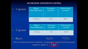 Функция лицевого нерва после хирургического лечения ранее облученных вестибулярных шванном