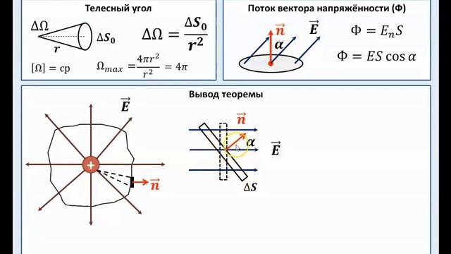 Рассмотрение темы: "Теорема Гаусса-Остроградского. Поток вектора напряжённости"
