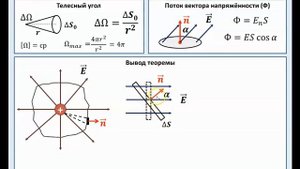 Рассмотрение темы: "Теорема Гаусса-Остроградского. Поток вектора напряжённости"