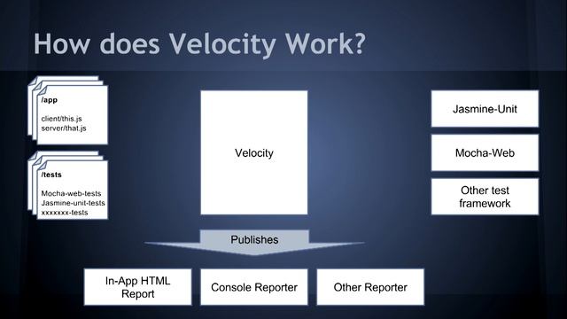 Velocity: Unifying the Meteor testing landscape -- June Devshop SF смотреть онлайн