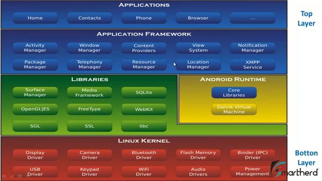 #3 Android Application Development Tutorial For Beginners : Introduction to Android смотреть онлайн