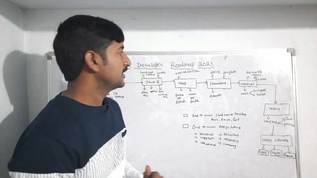 Java Developer RoadMap 2021 | RoadMap to Become Java Developer 2021 | Java Skills to get job 2021