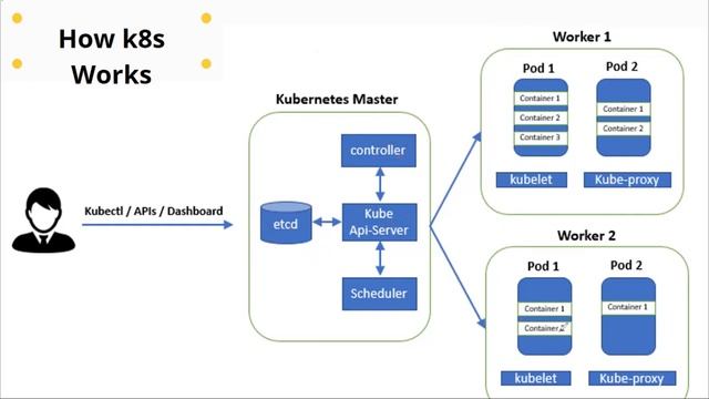 Kubernetes-Admin-Zero-to-Hero-Introduction-Class 2 | #DevOps | #Microservices смотреть онлайн