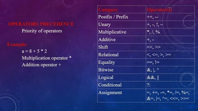C# Operators Precedence in Tamil (C# Course in Tamil) [Class - 22]
