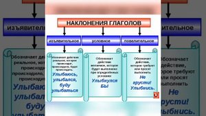 Повторение изученного о глаголе. Русский язык. 7 класс