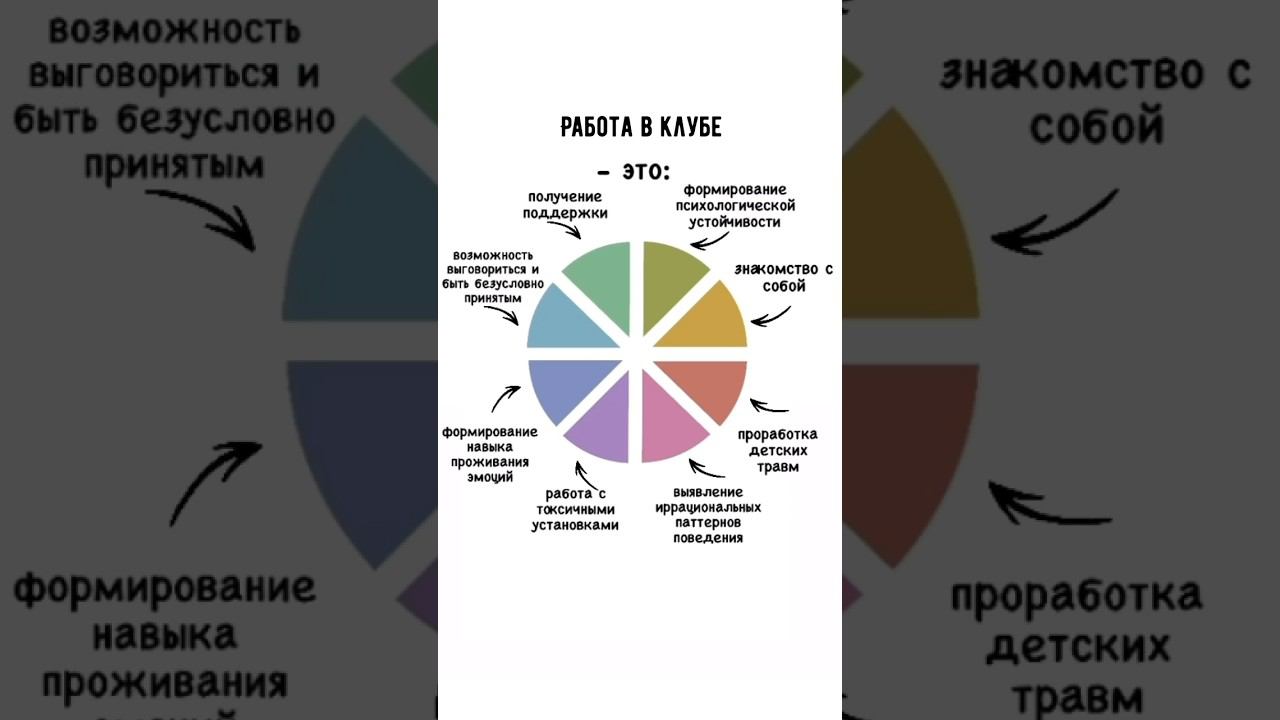 Клуб групповой терапии.Подробности и запись в описании видео. #групповаятерапия #энергия #психология