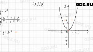 № 296 - Алгебра 9 класс Мерзляк