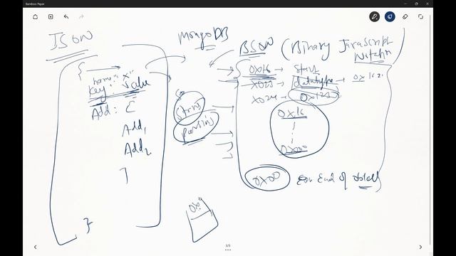 Overview of MongoDB Database | Database | MongoDB |  DBMS | Code Swarm | Computing