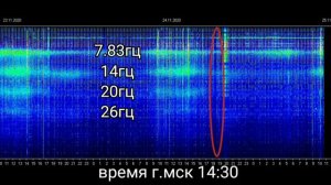 Частота Шумана Резонанс обзор графиков. частота не активна.Schumann frequency Schumann resonance