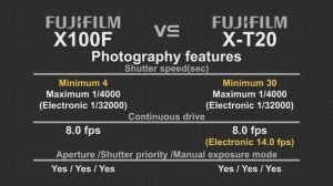 Fujifilm X100F vs Fujifilm X-T20