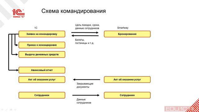 Поддержка командировок, учет электронных билетов и интеграция со Smartway в 1С:ERP (Перминов Е.)