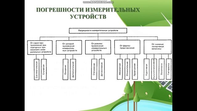 Электрические измерения  Погрешности прямого и косвенного метода измерений