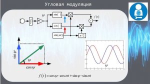 Частотная модуляция и FM радио