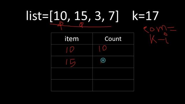 Two Sum HashMap Solution Explained || LeetCode 1 || Google Software Engineering Interview Question