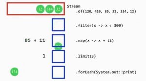 Example 1 - Stream API java