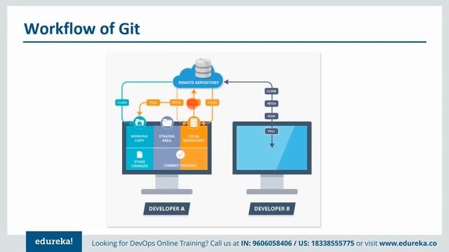 Git Version Control Tutorial | Using Git | Git Basics | Git Repository Tutorial |Edureka DevOps Liv