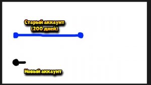 1: Зачем начинать игру с начала в игре Rise of kingdoms Райс оф кингдомс