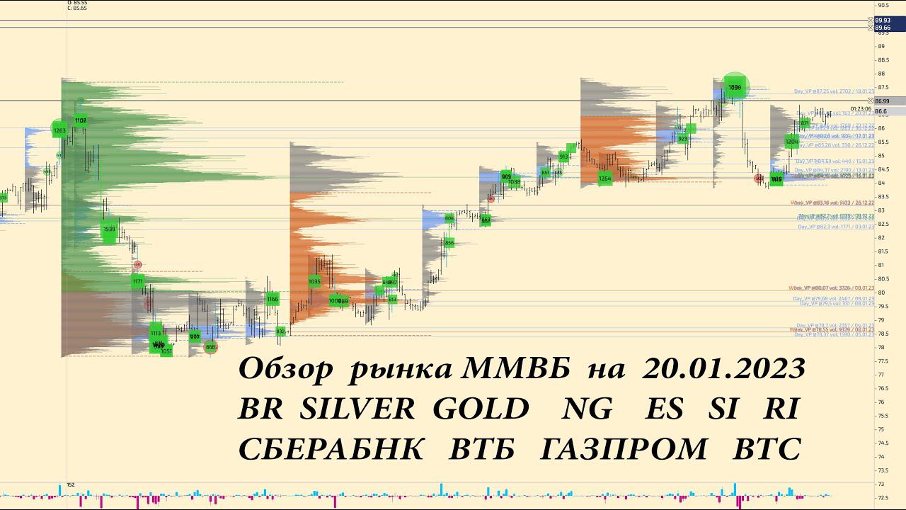 Обзор по фьючерсов на 20.01.2023 BR, SILVER,GOLD, NG, ES, SI, RI, акции СБЕРБАНК, ВТБ, ГАЗПРОМ, BTC