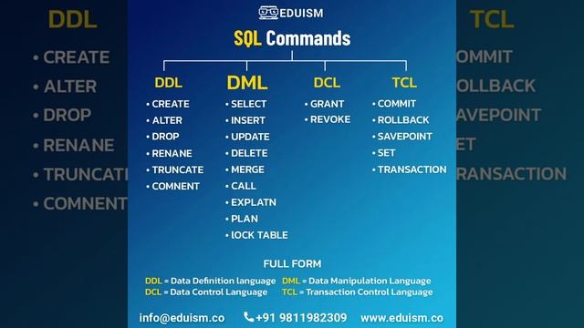 SQL Commands! #sql #programminglanguage #sqlserver #sqlcommands #ddl  #sql_server #dcl #tcl #dml