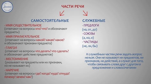 Части речи в русском языке