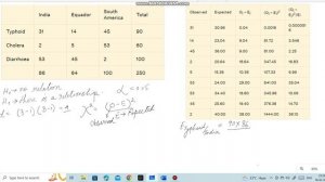 Chi Squared test| Calculation and Implementation.