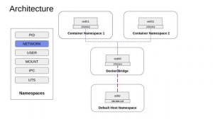 Network Namespace - Docker Internals - 10/19