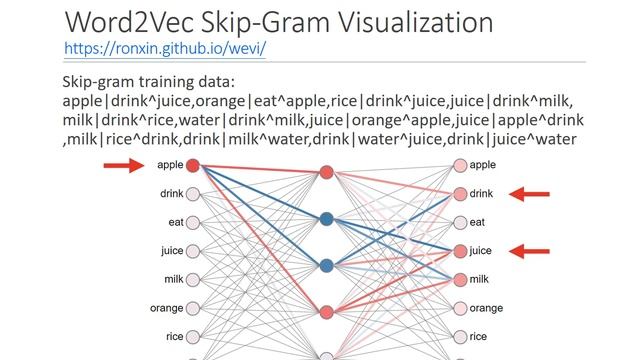 Word2vec pytorch. Word2vec. модель word2vec. skip gram word2vec. word2vec архитектура.