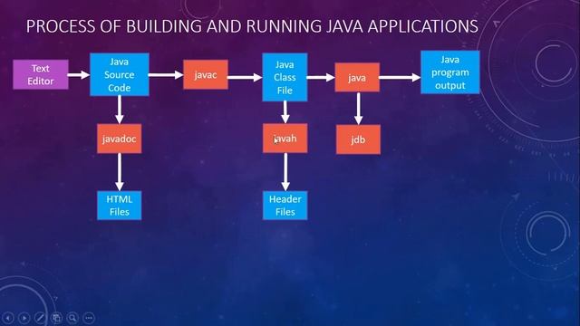 UNIT1 LECTURE 2- JAVA AND INTERNET, JAVA AND WWW, JAVA ENVIRONMENT смотреть онлайн