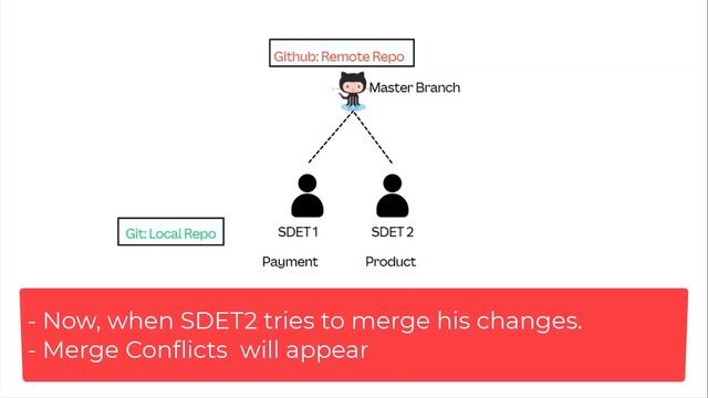 Merge Conflicts | Why it happens? | How to Resolve? смотреть онлайн