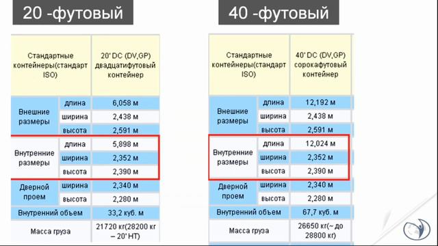 Определение размера контейнера для перевозки груза  Тема: Морская перевозка. РУНО